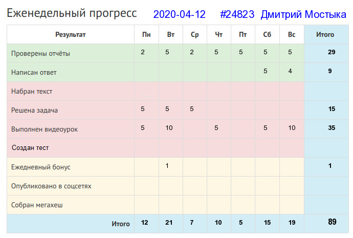 Отчёт от 24823 за Дневник успеха / 2020-04-12 : Не хлеб за брюхом ходит, а брюхо за хлебом.