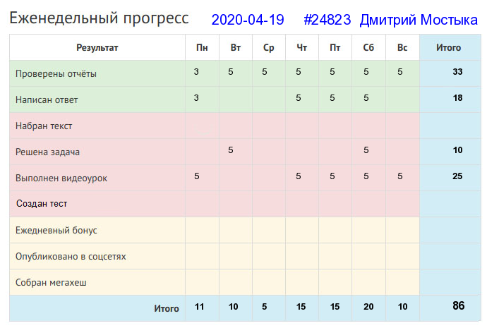 Отчёт от 24823 за Дневник успеха / 2020-04-19 : Кто в слове скор, тот в деле редко спор.