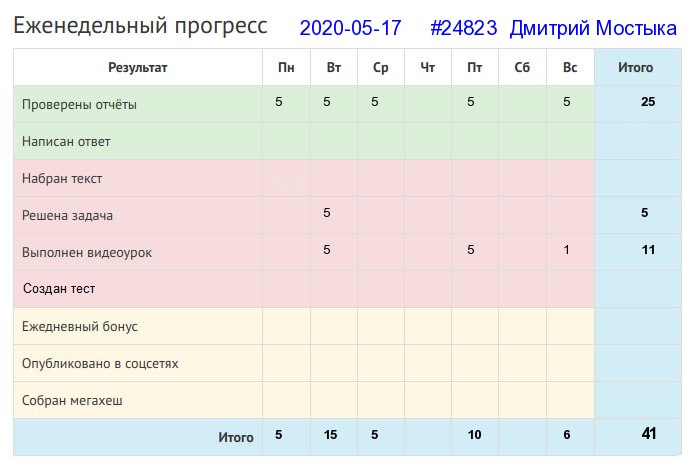 Отчёт от 24823 за Дневник успеха / 2020-04-26 : Всякая работа мастера хвалит.