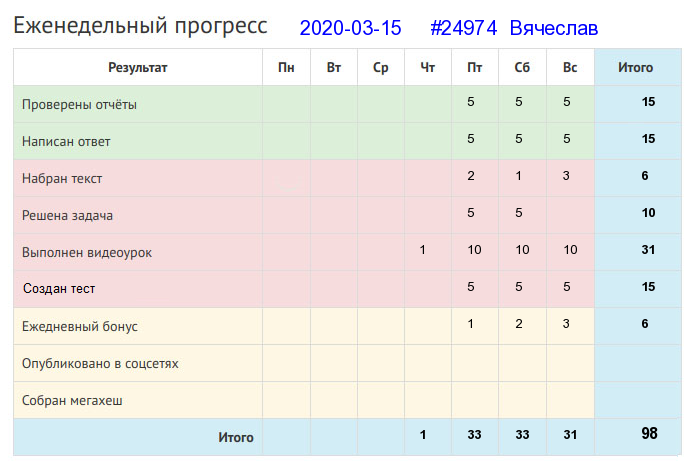Отчёт от 24974 за Дневник успеха / 2020-03-15 : С мастерством люди не родятся, а добытым ремеслом гордятся.