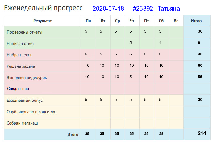 Отчёт от 25392 за Дневник успеха / 2020-02-23 : За много дел не берись, а в одном отличись.