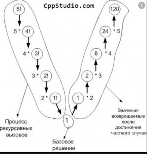 Отчёт от 25392 за Комбинаторика / Рекурсия. Вступление