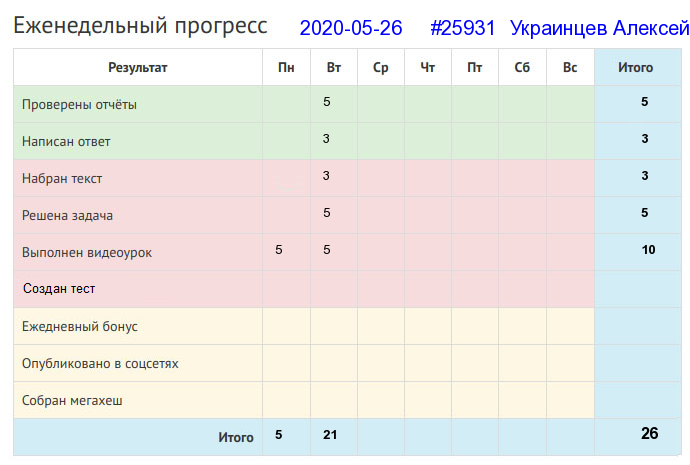 Отчёт от 25931 за Дневник успеха / Полезные права и обязанности в Клубе формулистов