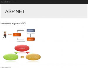 Отчёт от 2624 за Базовый ASP.ект / Мы начинаем ASP.NET с MVC