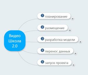 Отчёт от 2773 за Инфобизнес / Базовые принципы проекта