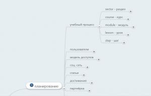 Отчёт от 2773 за Инфобизнес / Иерархия учебных материалов