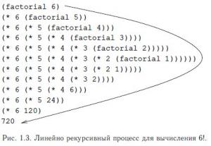 Отчёт от 2965 за Комбинаторика / Рекурсия. Вступление