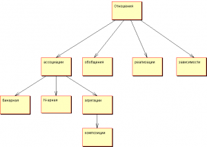Отчёт от 30514 за Java Book / Вступление - Примеры UML схем
