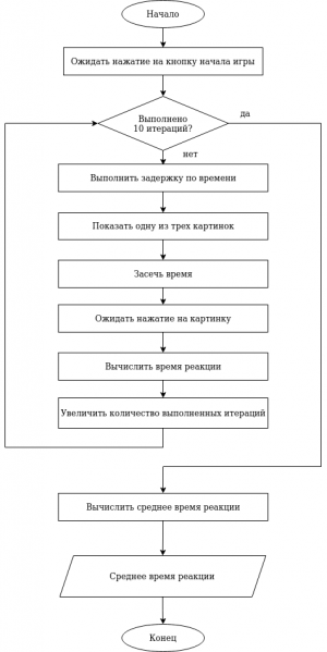 Отчёт от 30514 за Нано-игры / Скорость реакции. Блок-схема