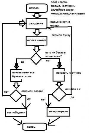 Отчёт от 3146 за Игры со словами / Виселка. Поле чудес