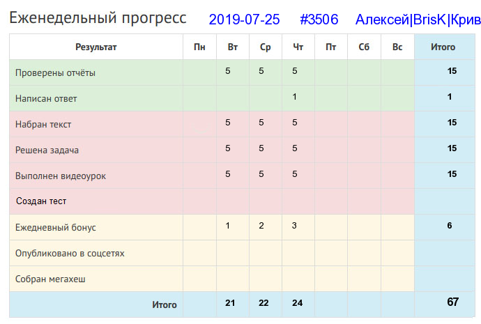 Отчёт от 3506 за Дневник успеха / Полезные права и обязанности в Клубе формулистов