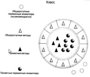 Отчёт от 3506 за Теория ООП / Инкапсуляция мечты