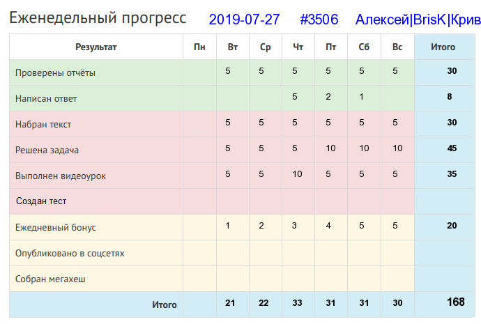 Отчёт от 3506 за Дневник успеха / 2019-07-28 : Кто не ходит, тот и не падает.