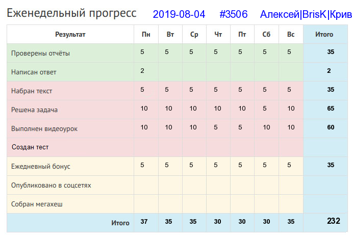 Отчёт от 3506 за Дневник успеха / 2019-08-04 : Не одежда красит человека, а добрые дела.
