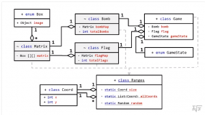 Отчёт от 3565 за Java Sweeper / Карта классных сокровищ