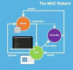 Отчёт от 3922 за MVC шаблон / MVC - Суть шаблона