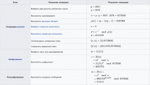 Отчёт от 3922 за Шифрование / RSA - Идея алгоритма