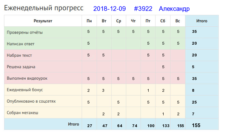 Отчёт от 3922 за Дневник успеха / 2018-12-09 : У хорошего мастера всякая пила хорошая.