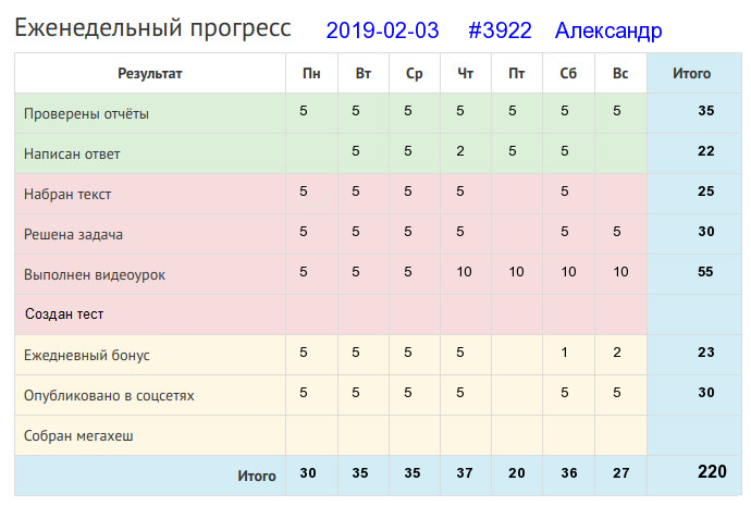 Отчёт от 3922 за Дневник успеха / 2019-02-03 : Тот ничего не сделал, кто ничего не начал.