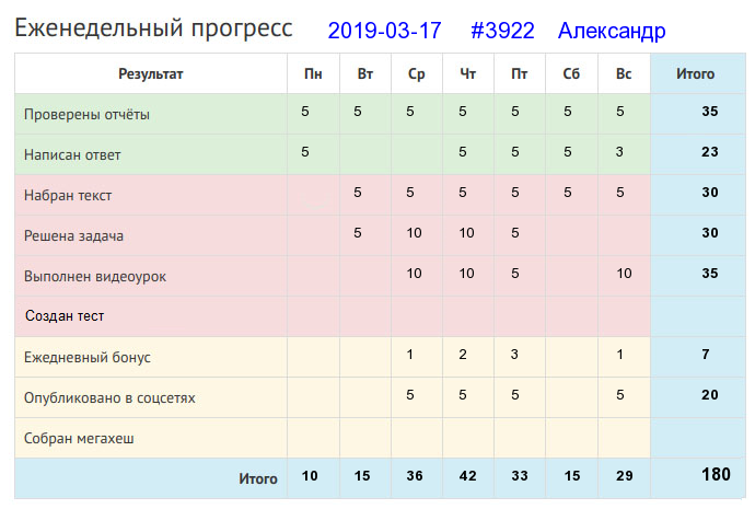 Отчёт от 3922 за Дневник успеха / 2019-03-17 : Кончил дело — гуляй смело.