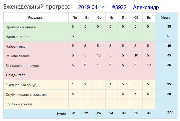 Отчёт от 3922 за Дневник успеха / 2019-04-14 : Есть терпенье, будет и уменье.