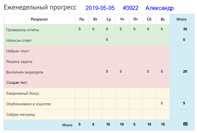 Отчёт от 3922 за Дневник успеха / 2019-05-05 : Господской работы не переработаешь.