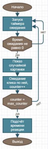 Отчёт от 4210 за Нано-игры / Скорость реакции. Блок-схема