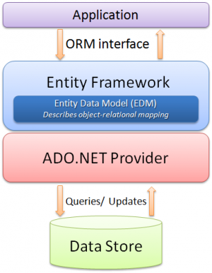 Отчёт от 4467 за Entity Framework / Введение в EF