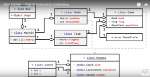 Отчёт от 4753 за Java Sweeper / Карта классных сокровищ