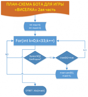 Отчёт от 4780 за Игры со словами / Виселка. Блоксхема помощника