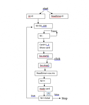 Отчёт от 4799 за Нано-игры / Скорость реакции. Блок-схема