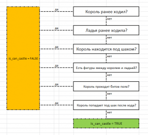 Отчёт от 4814 за МикроШахматы / Правила рокировки