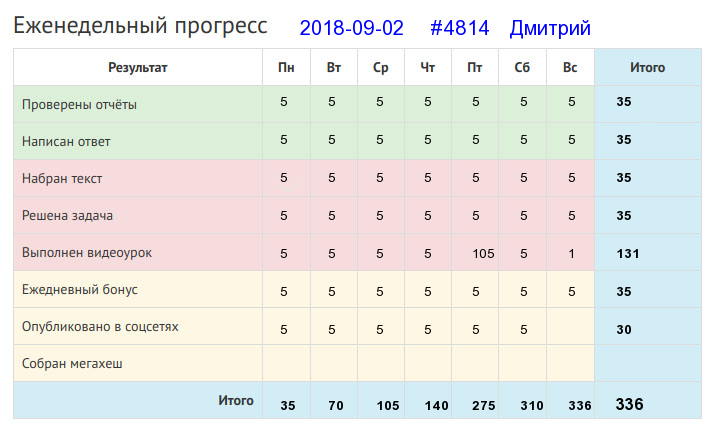 Отчёт от 4814 за Дневник успеха / 2018-09-02 : Кто любит труд, того люди чтут.