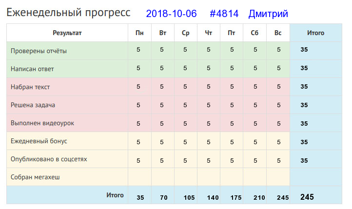Отчёт от 4814 за Дневник успеха / 2018-10-07 : Не тот хорош, кто лицом пригож, а тот хорош, кто на дело гож.