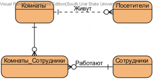 Отчёт от 4928 за БД - Управление гостиницей / Подготовка схемы базы данных