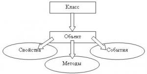 Отчёт от 4988 за Теория ООП / Инкапсуляция мечты