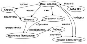 Отчёт от 4992 за Коллекция графов / ФИНАЛЬНЫЙ УРОК