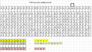 Отчёт от 4992 за Шифрование / Поточный шифр Виженера