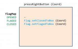 Отчёт от 5081 за Java Sweeper / Схема правой педали