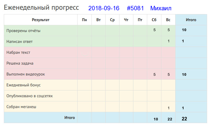 Отчёт от 5081 за Дневник успеха / 2018-09-16 : Земелька черная, а белый хлеб родит.
