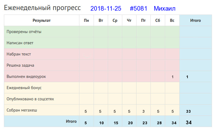 Отчёт от 5081 за Дневник успеха / 2018-11-25 : Кто поет, у того работа скоро заканчивается.