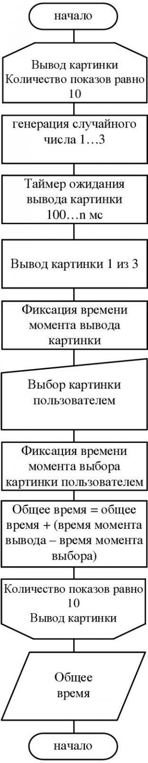 Отчёт от 5291 за Нано-игры / Скорость реакции. Блок-схема