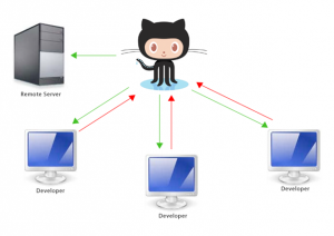 Отчёт от 5394 за Система Git / Суть аналогии