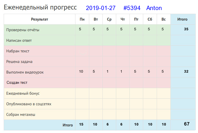 Отчёт от 5394 за Дневник успеха / 2019-01-27 : Хочешь жить - умей вертеться!