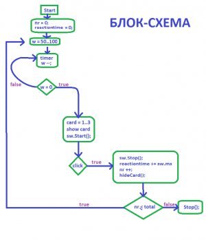 Отчёт от 5426 за Нано-игры / Скорость реакции. Блок-схема