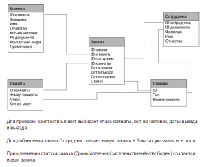 Отчёт от 5441 за БД - Управление гостиницей / Подготовка схемы базы данных