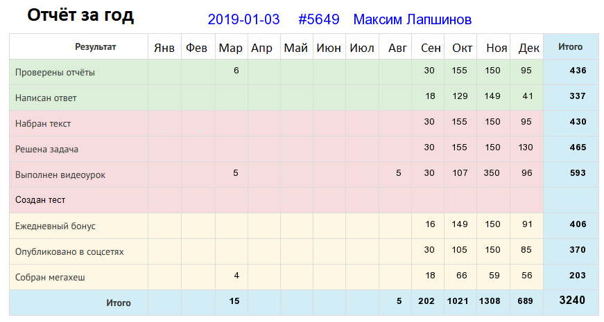 Отчёт от 5649 за Дневник успеха / Рефлексия уходящего года