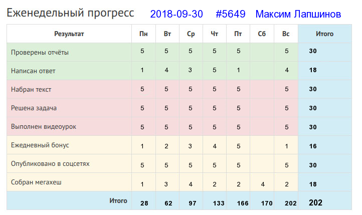 Отчёт от 5649 за Дневник успеха / 2018-09-30 : Баловством хлеба не добудешь.