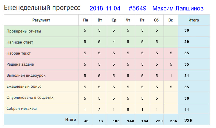 Отчёт от 5649 за Дневник успеха / 2018-11-04 : Мала пчелка, да и та работает.