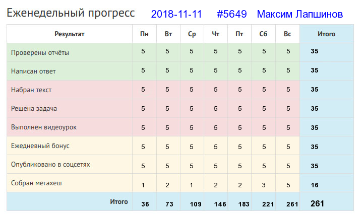 Отчёт от 5649 за Дневник успеха / 2018-11-11 : Тише едешь - дальше будешь.